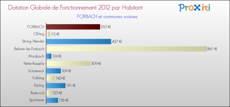 Montant des dotations globales de fonctionnement DGF par Habitant pour FORBACH et les communes proches Comparaison des des dotations globales de fonctionnement DGF par habitant pour FORBACH et les communes voisines