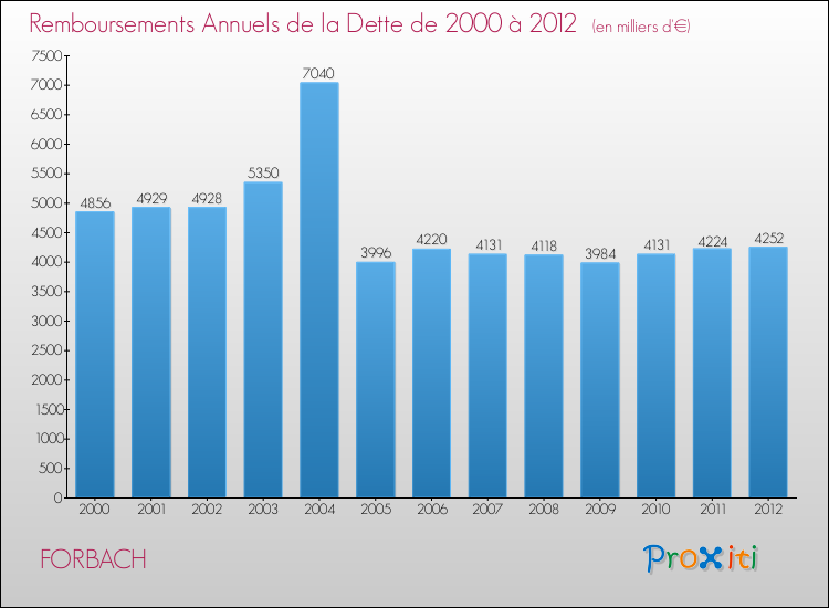 Evolution de l'annuité de la dette pour la commune de FORBACH de 2000 à 2012 Annuités de la dette pour FORBACH de 2000 à 2012