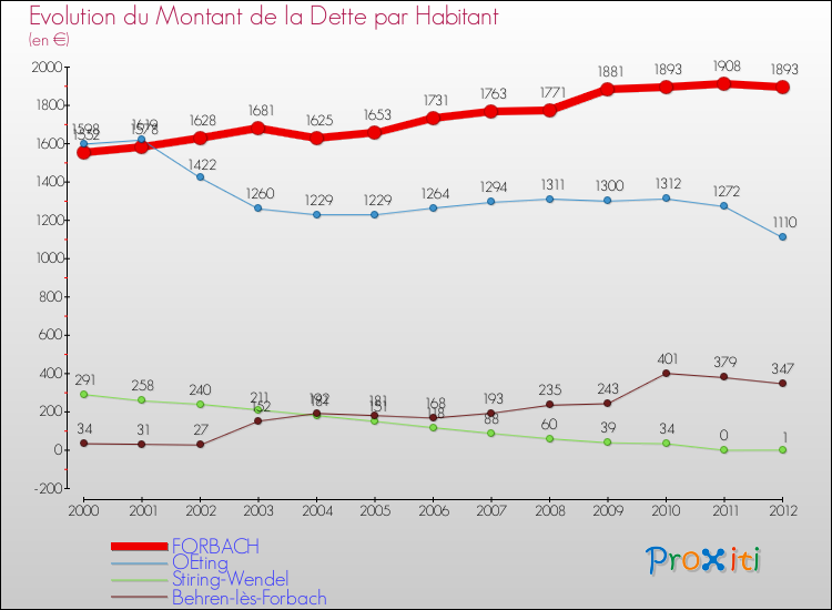 Evolution de la dette par habitant pour la commune de FORBACH et les communes proches de 2000 à 2012 Comparaison de la dette par habitant pour FORBACH et les communes voisines de 2000 à 2012