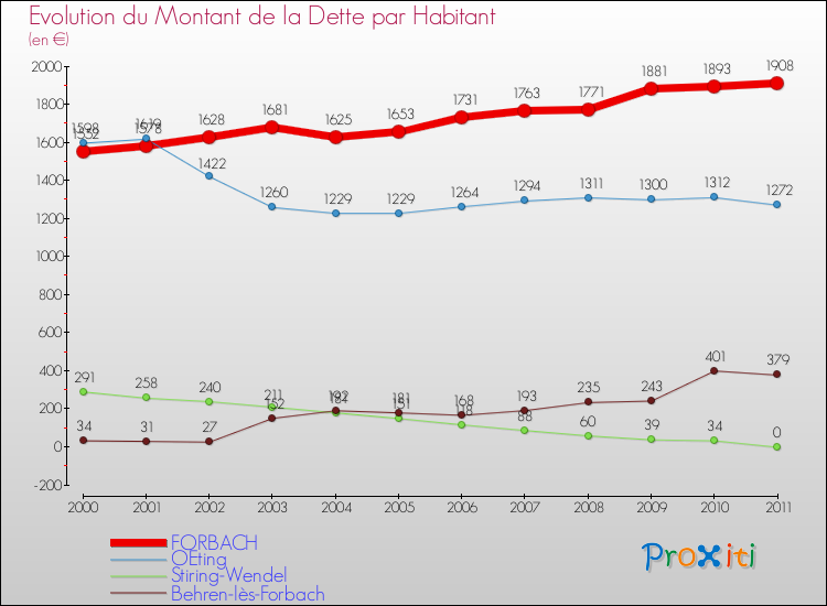Evolution de la dette par habitant pour la commune de FORBACH et les communes proches Comparaison de la dette par habitant pour FORBACH et les communes voisines