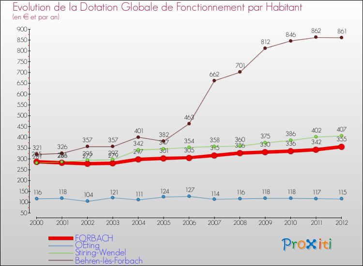 Evolution et montant de la dotation globale de fonctionnement par Habitant pour FORBACH et les communes proches Comparaison des dotations globales de fonctionnement par habitant pour FORBACH et les communes voisines