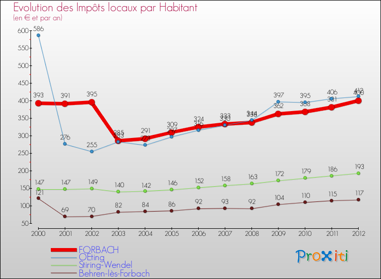 Evolution et montant des impôts locaux par Habitant pour FORBACH et les communes proches Comparaison des impôts locaux par habitant pour FORBACH et les communes voisines