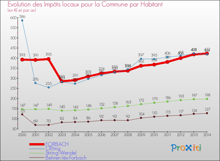 Evolution et montant des impôts locaux par Habitant pour FORBACH et les communes proches de 2000 à 2014 Comparaison des impôts locaux par habitant pour FORBACH et les communes voisines de 2000 à 2014