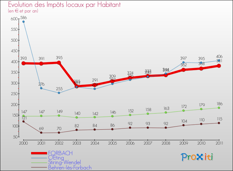 Evolution et montant des impôts locaux par Habitant pour FORBACH et les communes proches Comparaison des impôts locaux par habitant pour FORBACH et les communes voisines