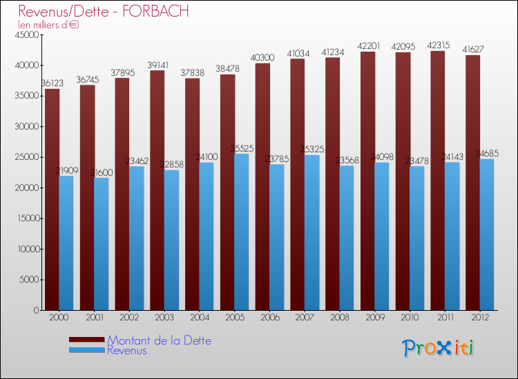 Evolution comparée de la dette et des revenus pour la commune de FORBACH de 2000 à 2012 Comparaison de la dette et des revenus pour FORBACH de 2000 à 2012