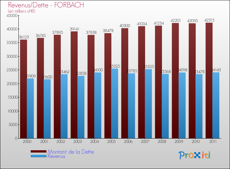 Evolution comparée de la dette et des revenus pour la commune de FORBACH de 2000 à 2011 Comparaison de la dette et des revenus pour FORBACH de 2000 à 2011