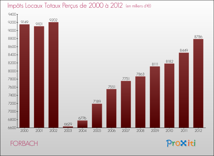 Evolution des Impôts Locaux pour la commune de FORBACH de 2000 à 2012 Evolution des Impôts Locaux pour FORBACH de 2000 à 2012