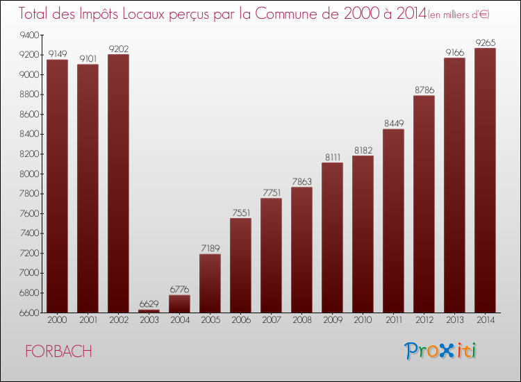 Evolution des Impôts Locaux pour la commune de FORBACH de 2000 à 2014 Evolution des Impôts Locaux pour FORBACH de 2000 à 2014