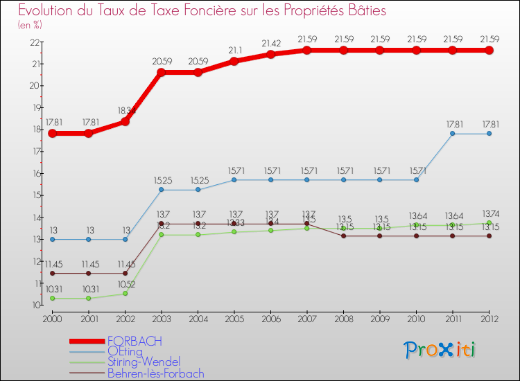 Evolution du taux de la taxe foncière sur le bati pour FORBACH et les communes proches de 2000 à 2012 Comparaison des taux de taxe foncière sur le bati pour FORBACH et les communes voisines de 2000 à 2012