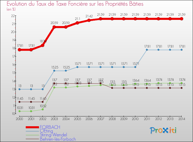 Evolution du taux de la taxe foncière sur le bati pour FORBACH et les communes proches de 2000 à 2014 Comparaison des taux de taxe foncière sur le bati pour FORBACH et les communes voisines de 2000 à 2014