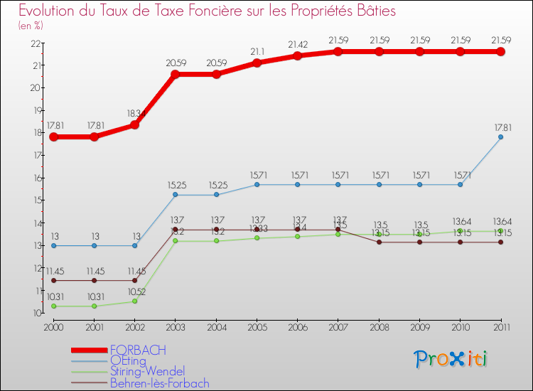 Evolution du taux de la taxe foncière sur le bati pour FORBACH et les communes proches Comparaison des taux de taxe foncière sur le bati pour FORBACH et les communes voisines