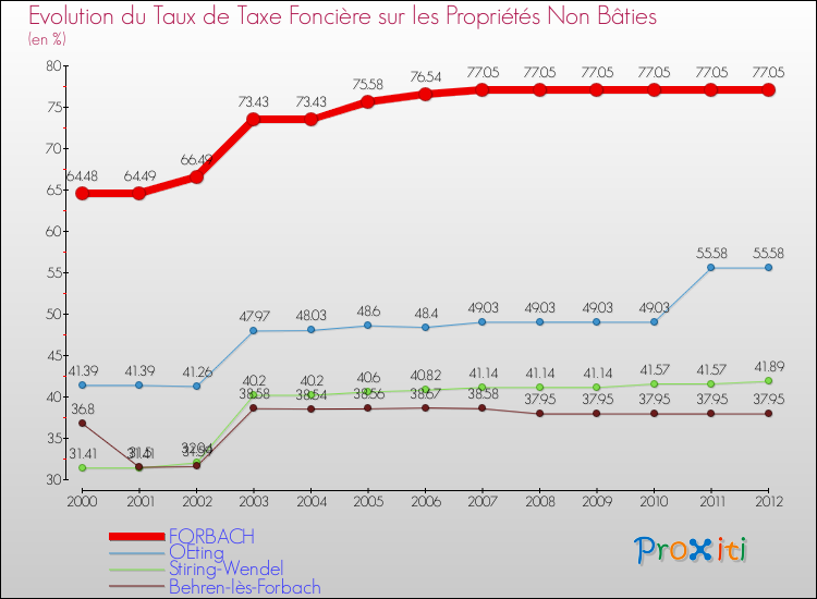 Evolution du taux de la taxe foncière sur les immeubles et terrains non batis pour FORBACH et les communes proches de 2000 à 2012 Comparaison des taux de la taxe foncière sur les immeubles et terrains non batis pour FORBACH et les communes voisines de 2000 à 2012
