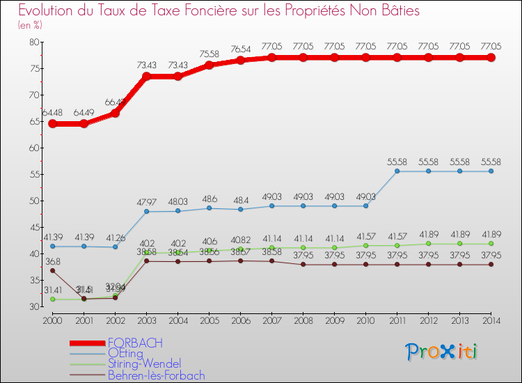 Evolution du taux de la taxe foncière sur les immeubles et terrains non batis pour FORBACH et les communes proches de 2000 à 2014 Comparaison des taux de la taxe foncière sur les immeubles et terrains non batis pour FORBACH et les communes voisines de 2000 à 2014