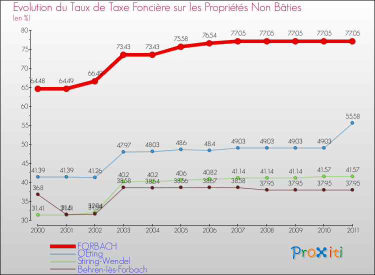 Evolution du taux de la taxe foncière sur les immeubles et terrains non batis pour FORBACH et les communes proches Comparaison des taux de la taxe foncière sur les immeubles et terrains non batis pour FORBACH et les communes voisines
