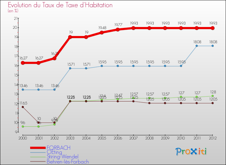 Evolution du taux de la taxe d'habitation pour FORBACH et les communes proches Comparaison des taux de la taxe d'habitation pour FORBACH et les communes voisines