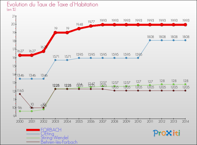 Evolution du taux de la taxe d'habitation pour FORBACH et les communes proches de 2000 à 2014 Comparaison des taux de la taxe d'habitation pour FORBACH et les communes voisines de 2000 à 2014