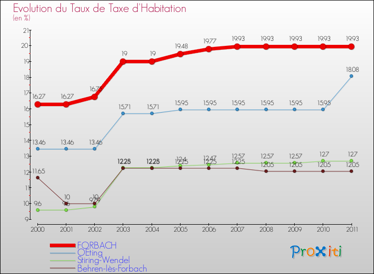 Evolution du taux de la taxe d'habitation pour FORBACH et les communes proches Comparaison des taux de la taxe d'habitation pour FORBACH et les communes voisines