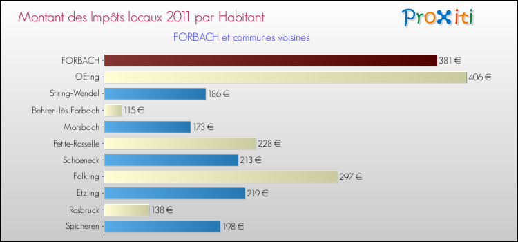 Montant des impôts locaux par Habitant pour FORBACH et les communes proches Comparaison des impôts locaux par habitant pour FORBACH et les communes voisines