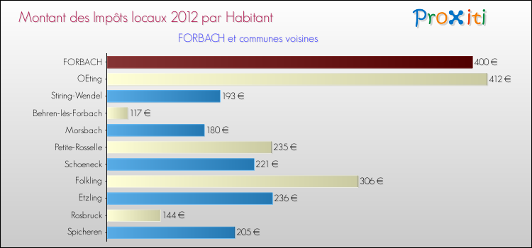 Montant des impôts locaux par Habitant pour FORBACH et les communes proches Comparaison des impôts locaux par habitant pour FORBACH et les communes voisines