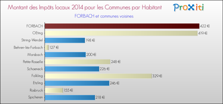 Montant des impôts locaux par Habitant pour FORBACH et les communes proches en 2014 Comparaison des impôts locaux par habitant pour FORBACH et les communes voisines en 2014