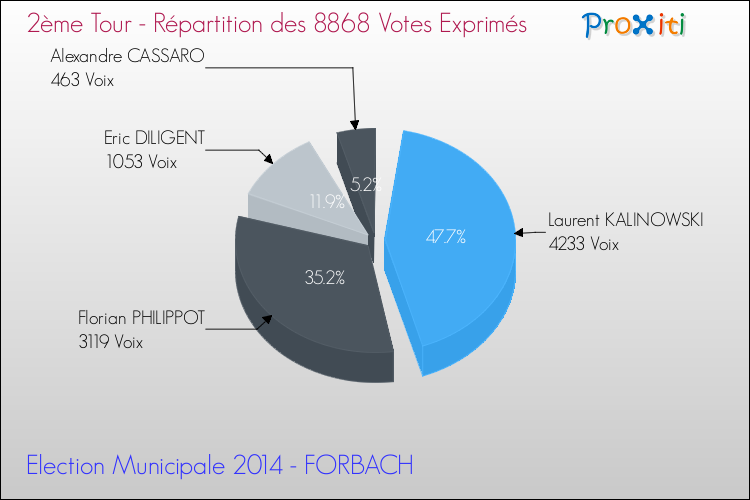 Répartition des votes exprimés au 2ème Tour des Elections Municipales 2014 de la commune de FORBACH Elections Municipales 2014 - Répartition des votes exprimés au 2ème Tour pour la commune de FORBACH