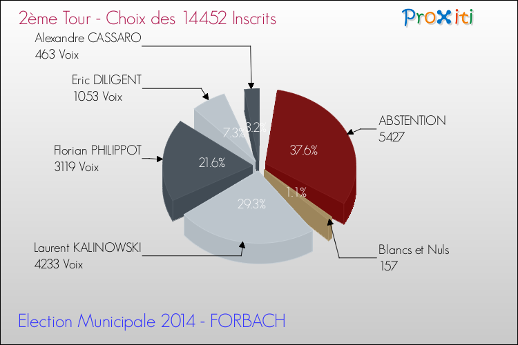 Résultats par rapport aux inscrits au 2ème Tour des Elections Municipales 2014 de la commune de FORBACH Elections Municipales 2014 - Résultats par rapport aux inscrits au 2ème Tour pour la commune de FORBACH