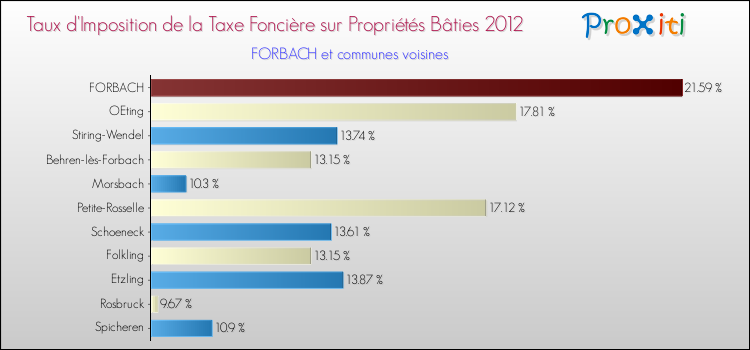 Taux d'imposition de la taxe foncière sur le bati 2012 pour FORBACH et les communes proches Comparaison des taux d'imposition de la taxe foncière sur le bati 2012 pour FORBACH et les communes voisines