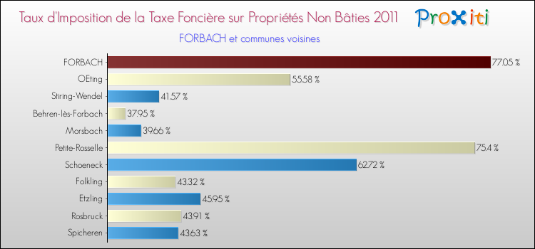 Taux d'imposition de la taxe foncière sur les immeubles et terrains non batis 2011 pour FORBACH et les communes proches Comparaison des taux d'imposition de la taxe foncière sur les immeubles et terrains non batis 2011 pour FORBACH et les communes voisines