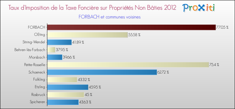 Taux d'imposition de la taxe foncière sur les immeubles et terrains non batis 2012 pour FORBACH et les communes proches Comparaison des taux d'imposition de la taxe foncière sur les immeubles et terrains non batis 2012 pour FORBACH et les communes voisines