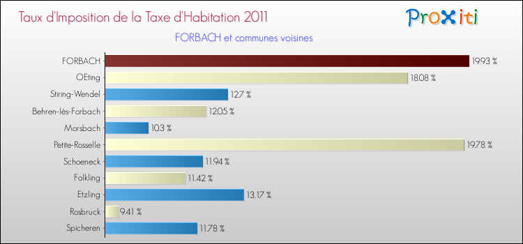 Taux d'imposition de la taxe d'habitation 2011 pour FORBACH et les communes proches Comparaison des taux d'imposition de la taxe d'habitation 2011 pour FORBACH et les communes voisines