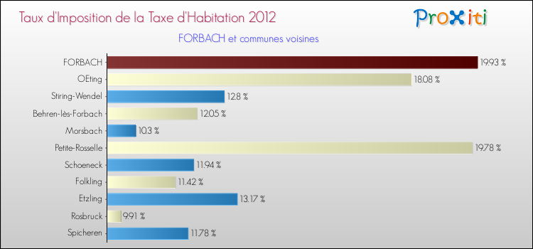 Taux d'imposition de la taxe d'habitation 2012 pour FORBACH et les communes proches Comparaison des taux d'imposition de la taxe d'habitation 2012 pour FORBACH et les communes voisines