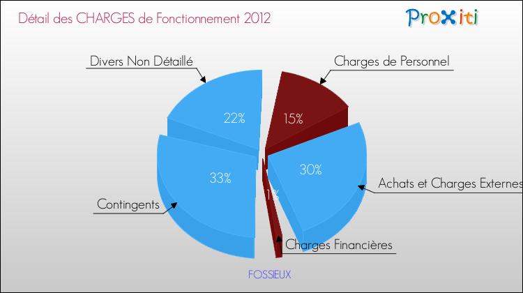 Décomposition des Charges de Fonctionnement 2012 de la commune de FOSSIEUX Charges de Fonctionnement 2012 pour la commune de FOSSIEUX
