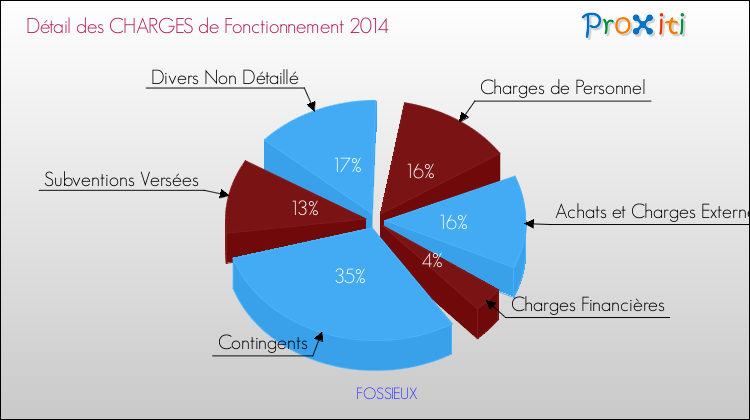 Décomposition des Charges de Fonctionnement 2014 de la commune de FOSSIEUX Charges de Fonctionnement 2014 pour la commune de FOSSIEUX