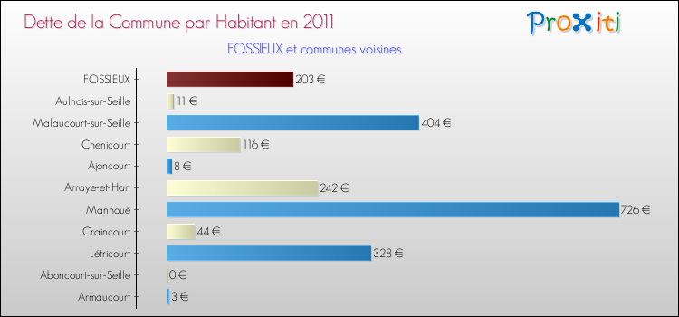 Dette par habitant de la commune en 2011 pour FOSSIEUX et les communes proches Comparaison de la dette par habitant de la commune en 2011 pour FOSSIEUX et les communes voisines