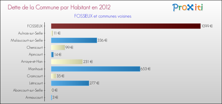 Dette par habitant de la commune en 2012 pour FOSSIEUX et les communes proches Comparaison de la dette par habitant de la commune en 2012 pour FOSSIEUX et les communes voisines
