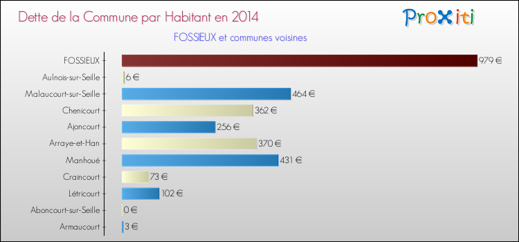 Dette par habitant de la commune en 2014 pour FOSSIEUX et les communes proches Comparaison de la dette par habitant de la commune en 2014 pour FOSSIEUX et les communes voisines