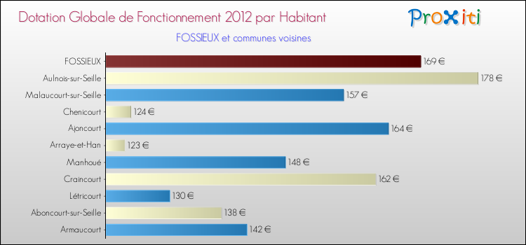 Montant des dotations globales de fonctionnement DGF par Habitant pour FOSSIEUX et les communes proches Comparaison des des dotations globales de fonctionnement DGF par habitant pour FOSSIEUX et les communes voisines