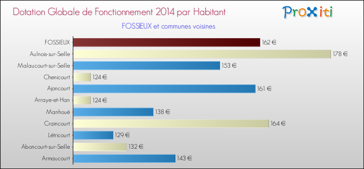 Montant des dotations globales de fonctionnement DGF par Habitant pour FOSSIEUX et les communes proches en 2014. Comparaison des des dotations globales de fonctionnement DGF par habitant pour FOSSIEUX et les communes voisines en 2014.