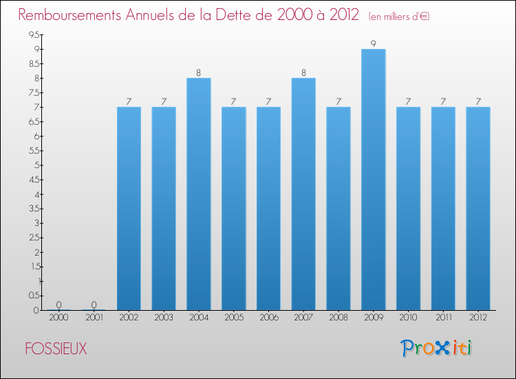 Evolution de l'annuité de la dette pour la commune de FOSSIEUX de 2000 à 2012 Annuités de la dette pour FOSSIEUX de 2000 à 2012