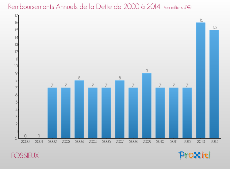 Evolution de l'annuité de la dette pour la commune de FOSSIEUX de 2000 à 2014 Annuités de la dette pour FOSSIEUX de 2000 à 2014