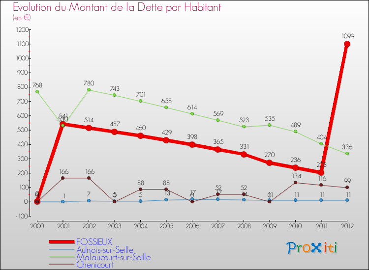 Evolution de la dette par habitant pour la commune de FOSSIEUX et les communes proches de 2000 à 2012 Comparaison de la dette par habitant pour FOSSIEUX et les communes voisines de 2000 à 2012