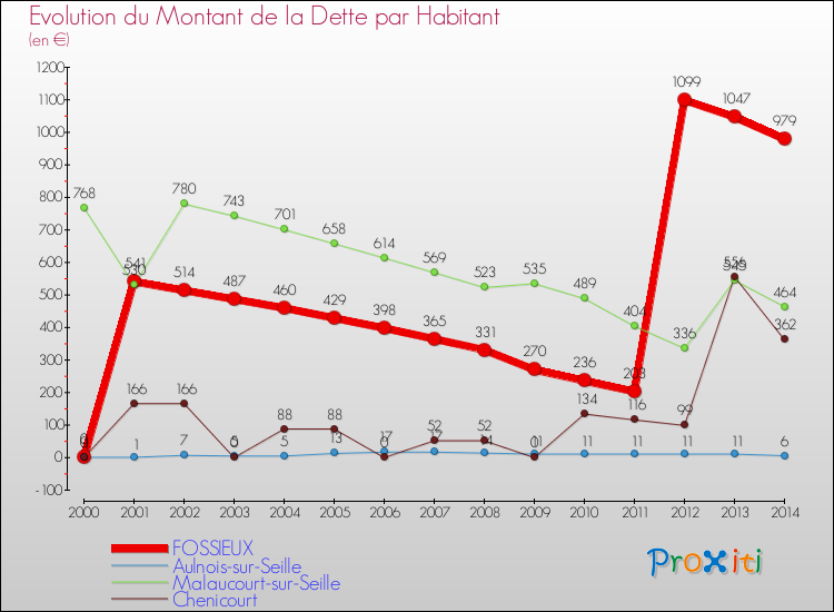 Evolution de la dette par habitant pour la commune de FOSSIEUX et les communes proches de 2000 à 2014 Comparaison de la dette par habitant pour FOSSIEUX et les communes voisines de 2000 à 2014