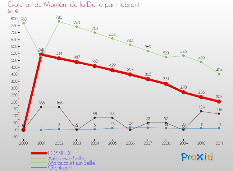 Evolution de la dette par habitant pour la commune de FOSSIEUX et les communes proches Comparaison de la dette par habitant pour FOSSIEUX et les communes voisines