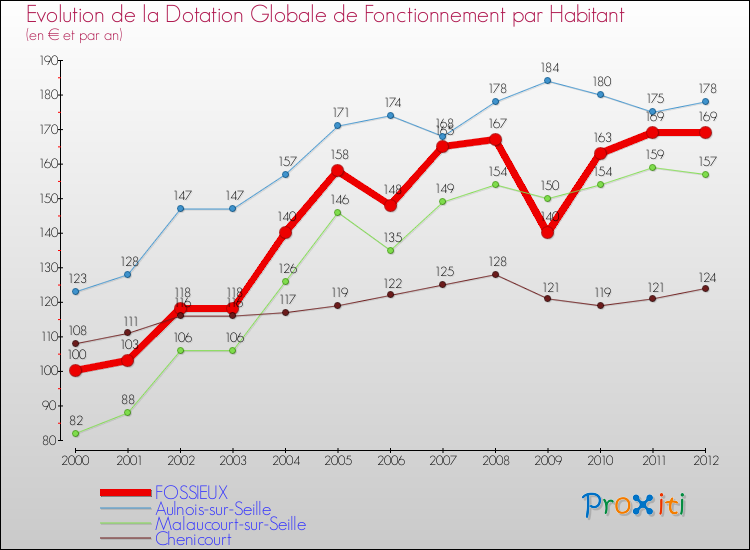 Evolution et montant de la dotation globale de fonctionnement par Habitant pour FOSSIEUX et les communes proches Comparaison des dotations globales de fonctionnement par habitant pour FOSSIEUX et les communes voisines