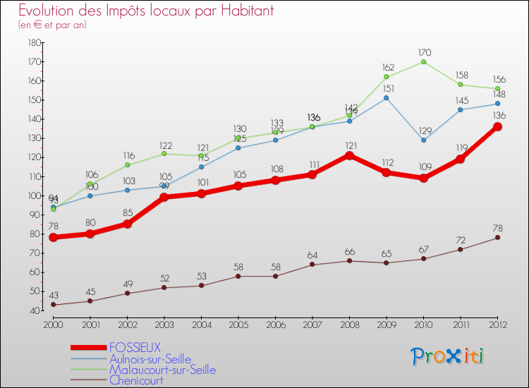 Evolution et montant des impôts locaux par Habitant pour FOSSIEUX et les communes proches Comparaison des impôts locaux par habitant pour FOSSIEUX et les communes voisines