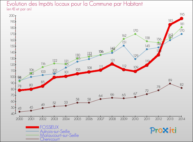 Evolution et montant des impôts locaux par Habitant pour FOSSIEUX et les communes proches de 2000 à 2014 Comparaison des impôts locaux par habitant pour FOSSIEUX et les communes voisines de 2000 à 2014