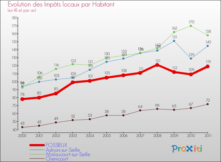 Evolution et montant des impôts locaux par Habitant pour FOSSIEUX et les communes proches Comparaison des impôts locaux par habitant pour FOSSIEUX et les communes voisines