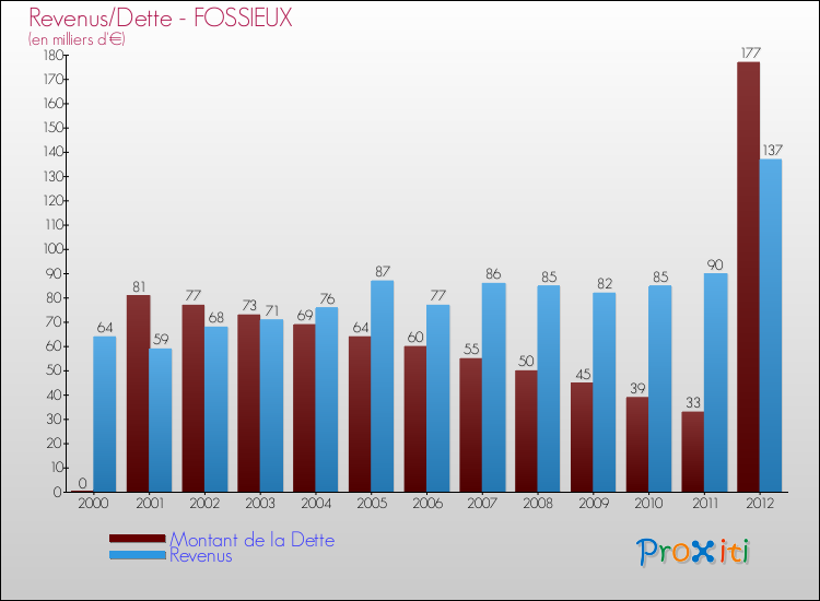 Evolution comparée de la dette et des revenus pour la commune de FOSSIEUX de 2000 à 2012 Comparaison de la dette et des revenus pour FOSSIEUX de 2000 à 2012