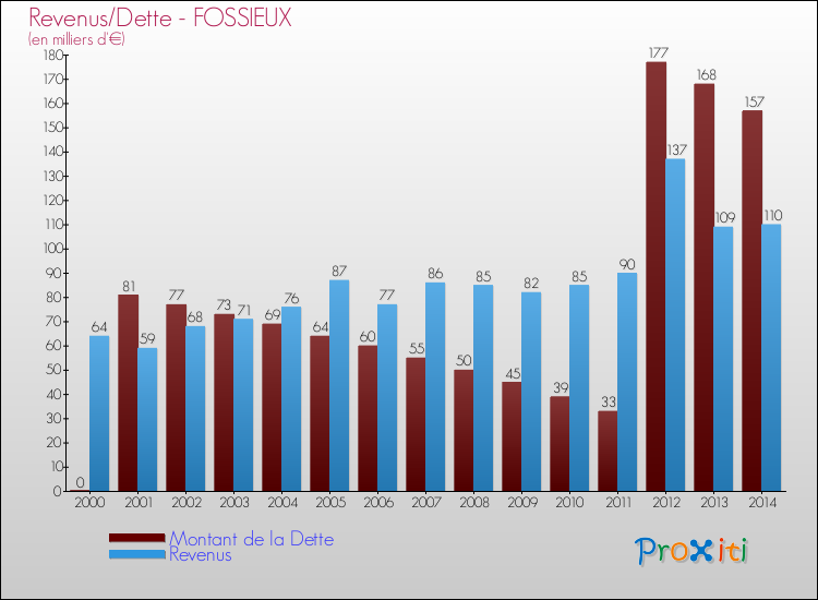 Evolution comparée de la dette et des revenus pour la commune de FOSSIEUX de 2000 à 2014 Comparaison de la dette et des revenus pour FOSSIEUX de 2000 à 2014
