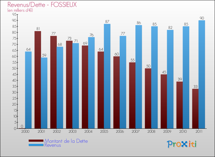 Evolution comparée de la dette et des revenus pour la commune de FOSSIEUX de 2000 à 2011 Comparaison de la dette et des revenus pour FOSSIEUX de 2000 à 2011